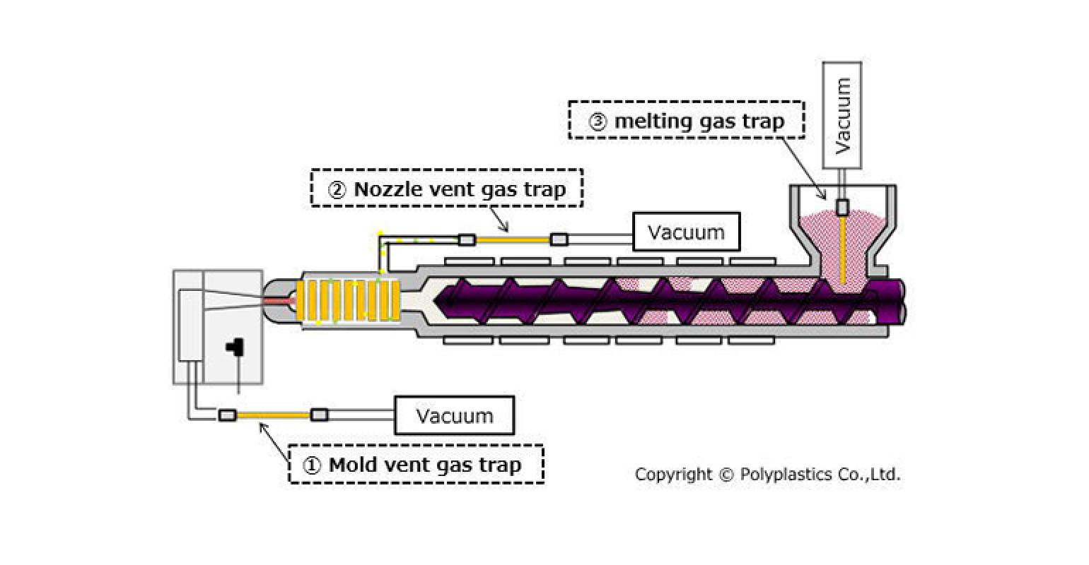 Méthode d'investigation des gaz de Polyplastic dans le moulage par injection