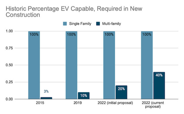 Exigences de recharge des véhicules électriques pour les nouvelles constructions en Californie